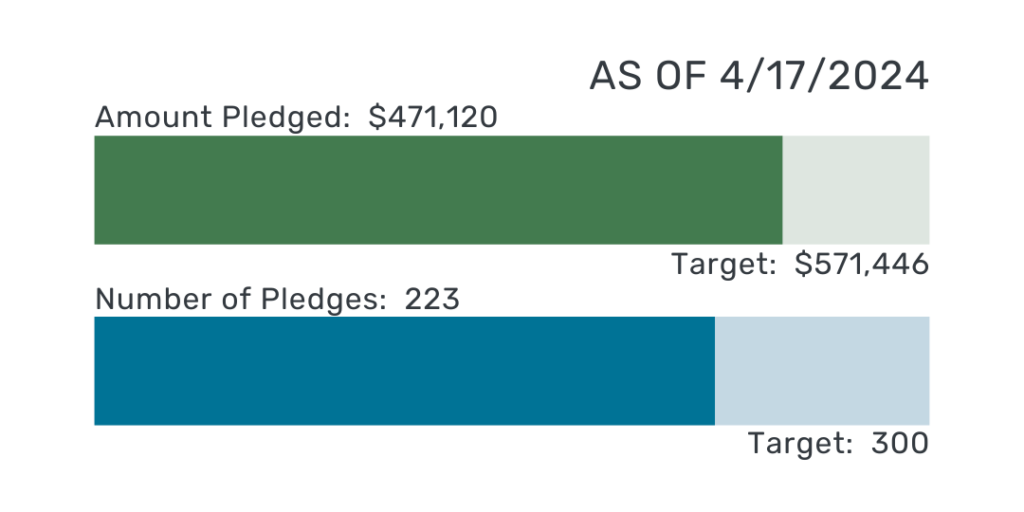 under the heading "as of 4/17/2024," two progress bars indicate our stewardship drive's progress in terms of "amount pledged" (in green, currently 1,120 or 82.4% of Target: 1,446) and "number of pledges" (in teal, currently 223 or 74.3% of Target: 300)