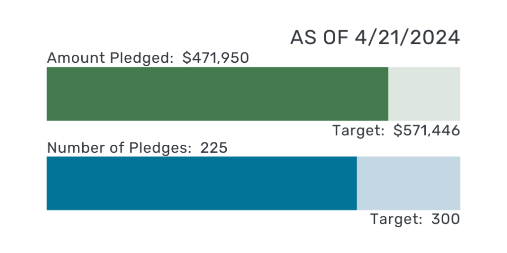 under the heading "as of 4/21/2024," two progress bars indicate our stewardship drive's progress in terms of "amount pledged" (in green, currently 1,950 or 82.6% of Target: 1,446) and "number of pledges" (in teal, currently 225 or 75% of Target: 300)