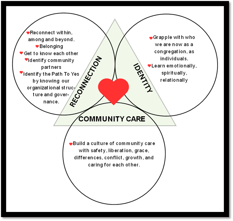 A red heart is at the center of a triangle with the words Reconnection and Identity and Community Care with more detailed bullet points inside a circle surrounding each. Under Reconnection: Reconnect within, among, and beyond. Belonging. Get to know each other. Identify community partners. Identify the Path to Yes by knowing our organizational structure and governance. Under Identity: Grapple with who we are now as a congregation and as individuals. Learn emotionally, spiritually, relationally. Under Community Care: Build a culture of community care with safety, liberation, grace, differences, conflict, growth, and caring for each other.